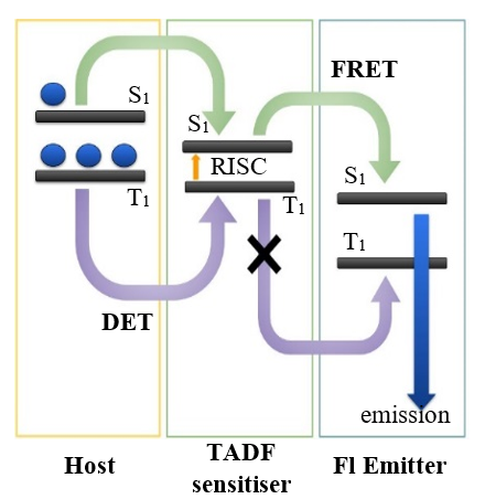 Figure 1. Emission mechanism in hyperfluorescence.