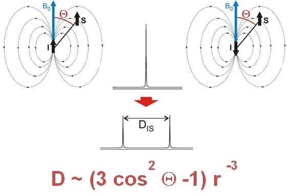 NMR: coupling angle